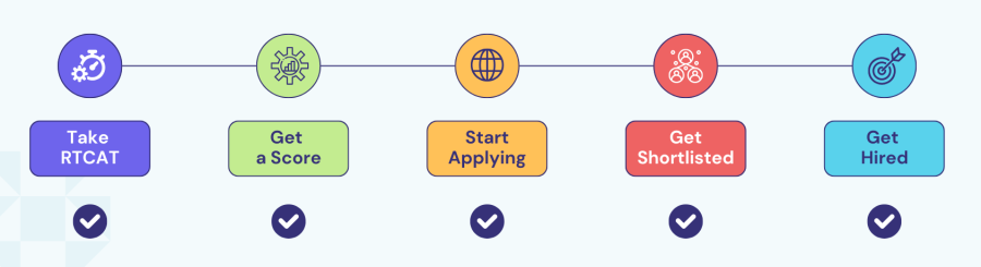 The RTCAT Journey image